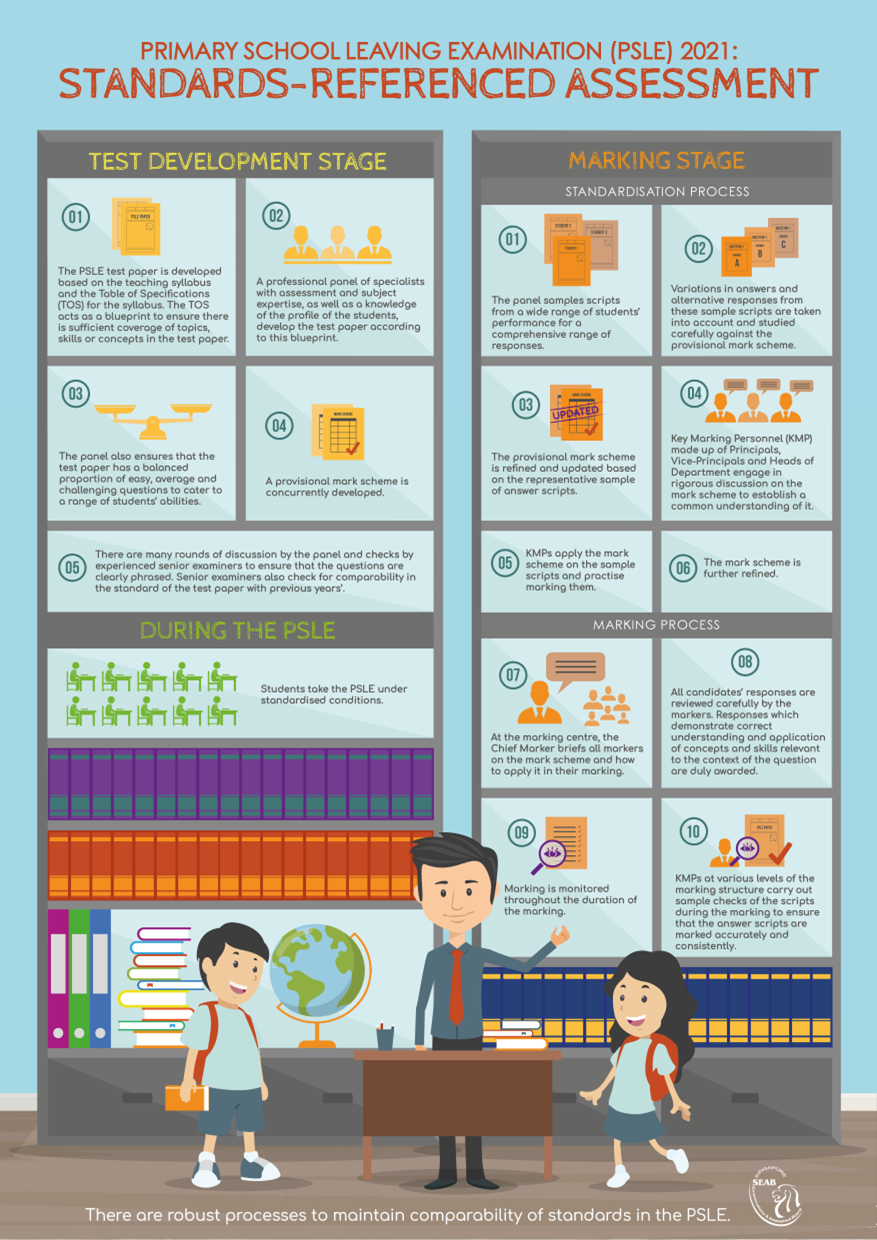 This infographic illustrates the PSLE processes from the test development stage through to the marking stage.